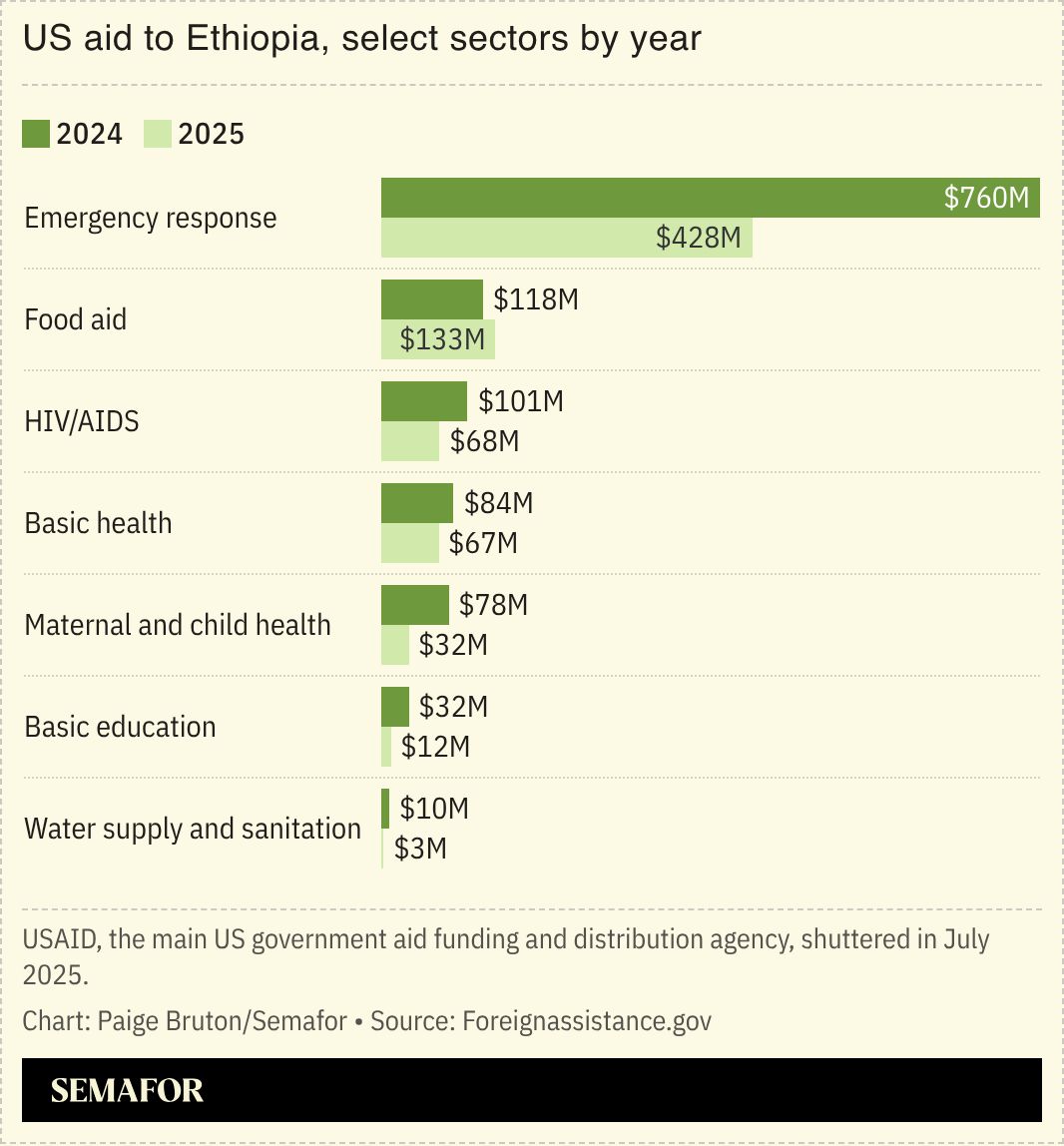 A chart showing US aid to Ethiopia by sector by year.