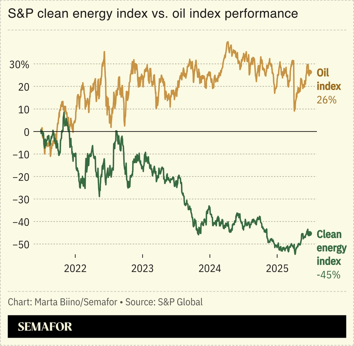 A chart showing the value of the S&P clean energy index vs. the oil index over 4 years.