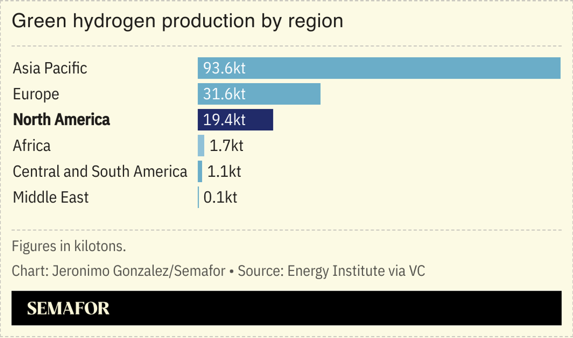 A chart showing hydrogen production by region