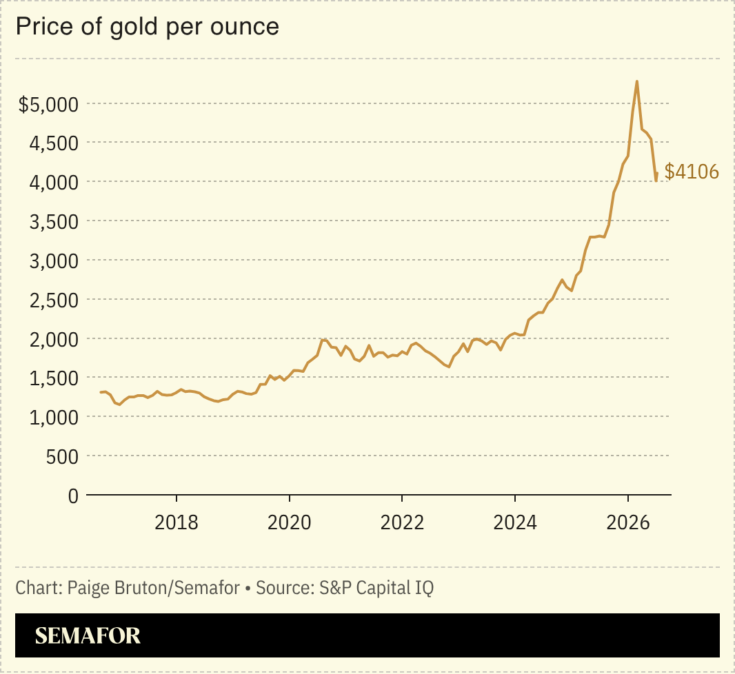 A chart showing the price of gold per ounce