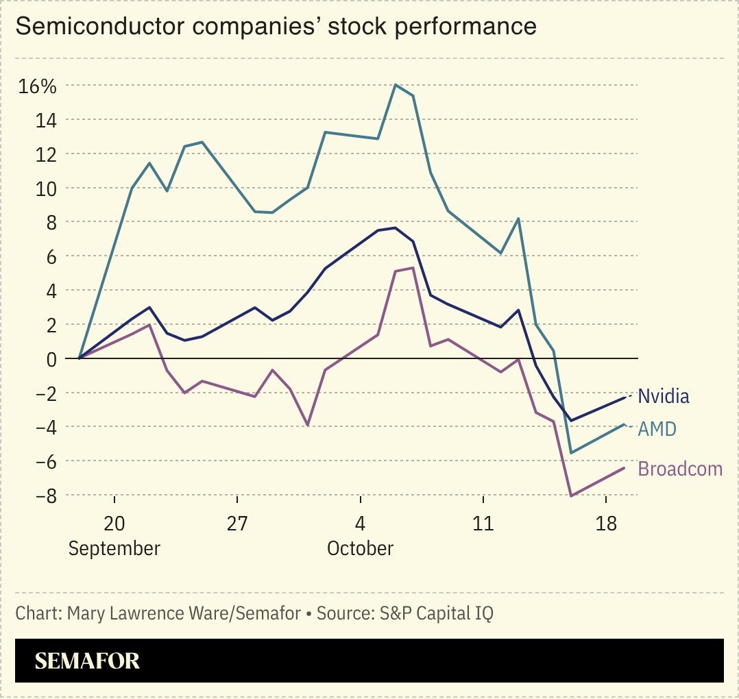 Chart of semiconductor companies’ stock performance