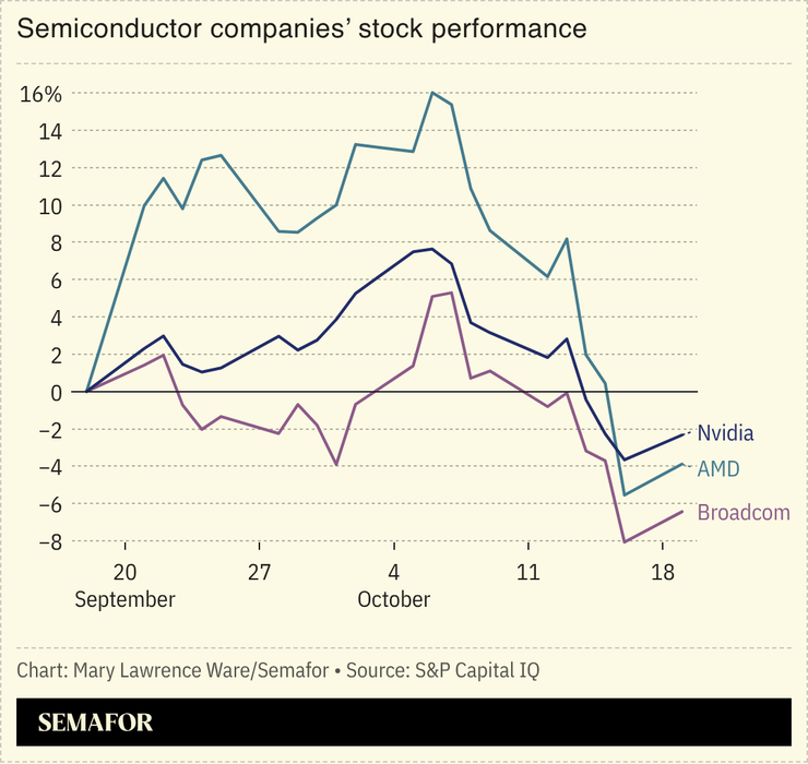 Chart of semiconductor companies’ stock performance