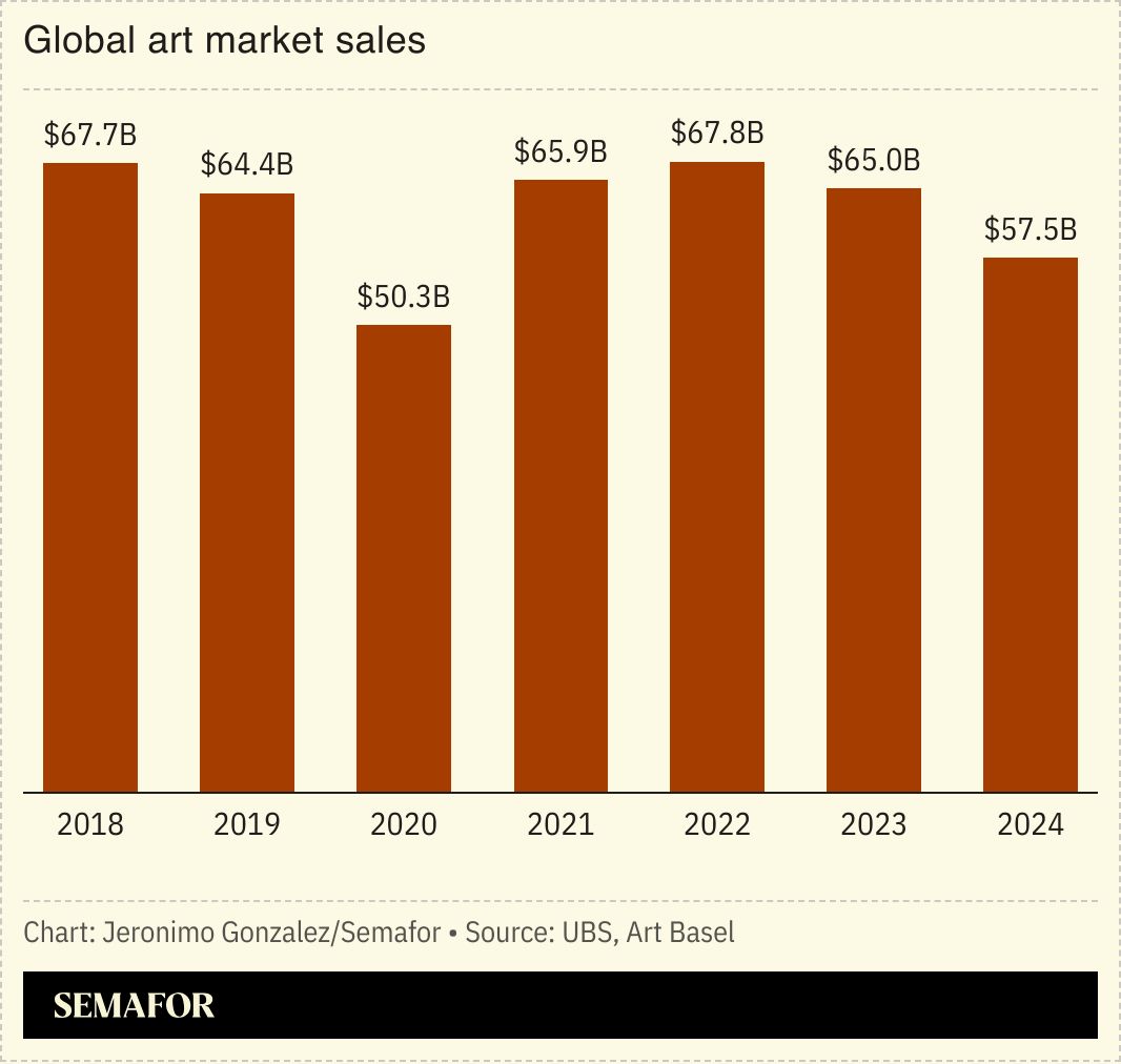 A chart showing global art sales. 