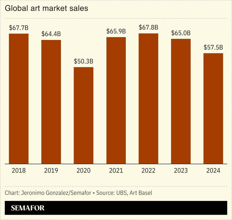 A chart showing global art sales.