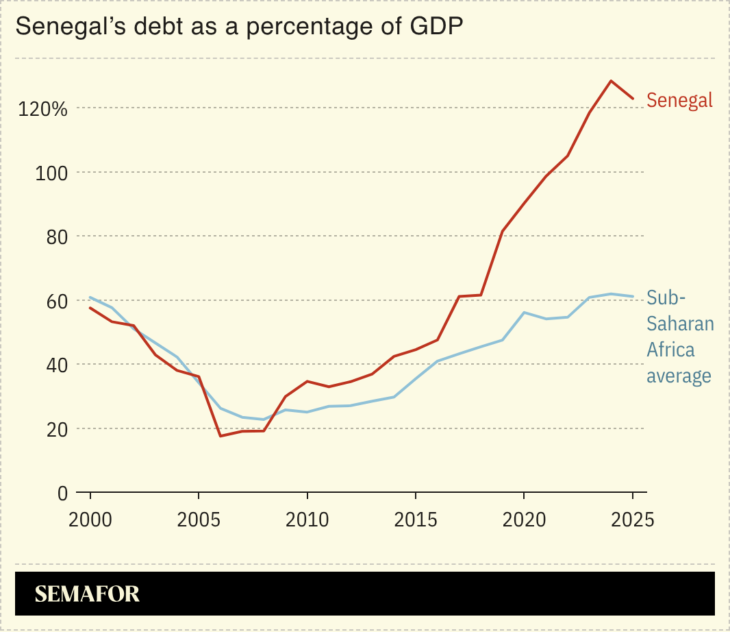 A chart showing Senegal’s debt as a percentage of GDP.
