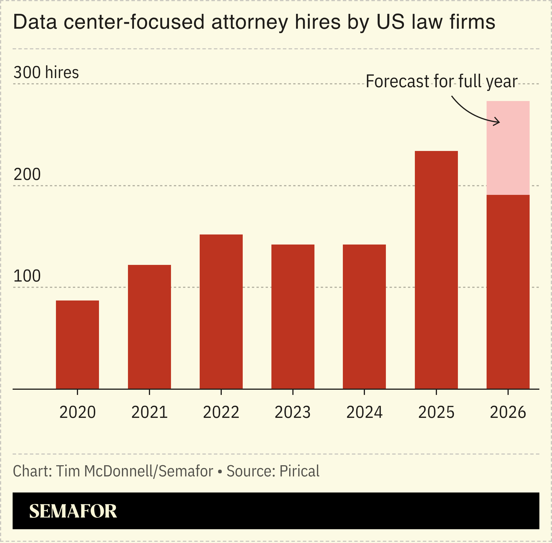A chart showing data center-focused attorney hires by US law firms.