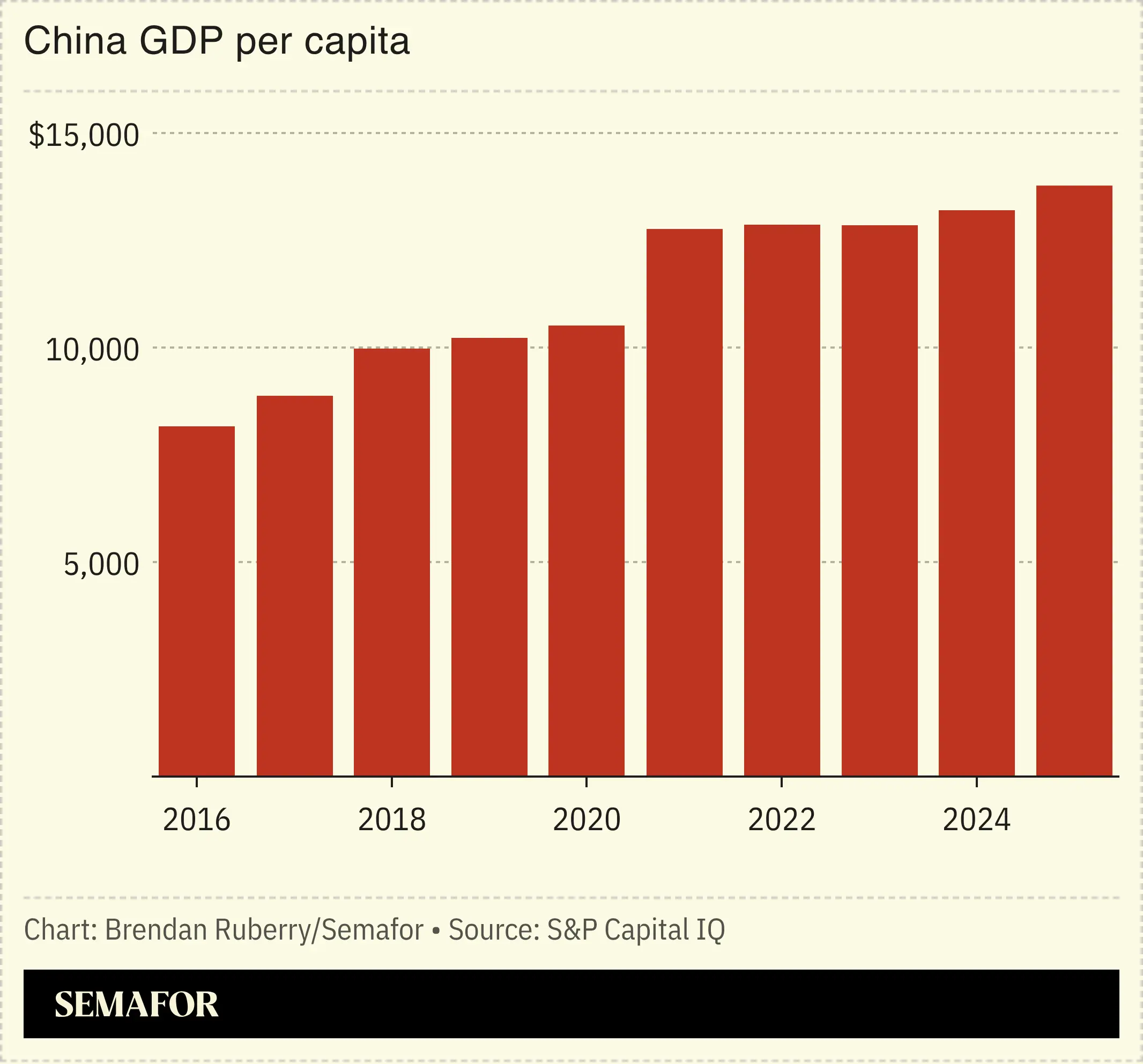 Chart showing China annual GDP per capita
