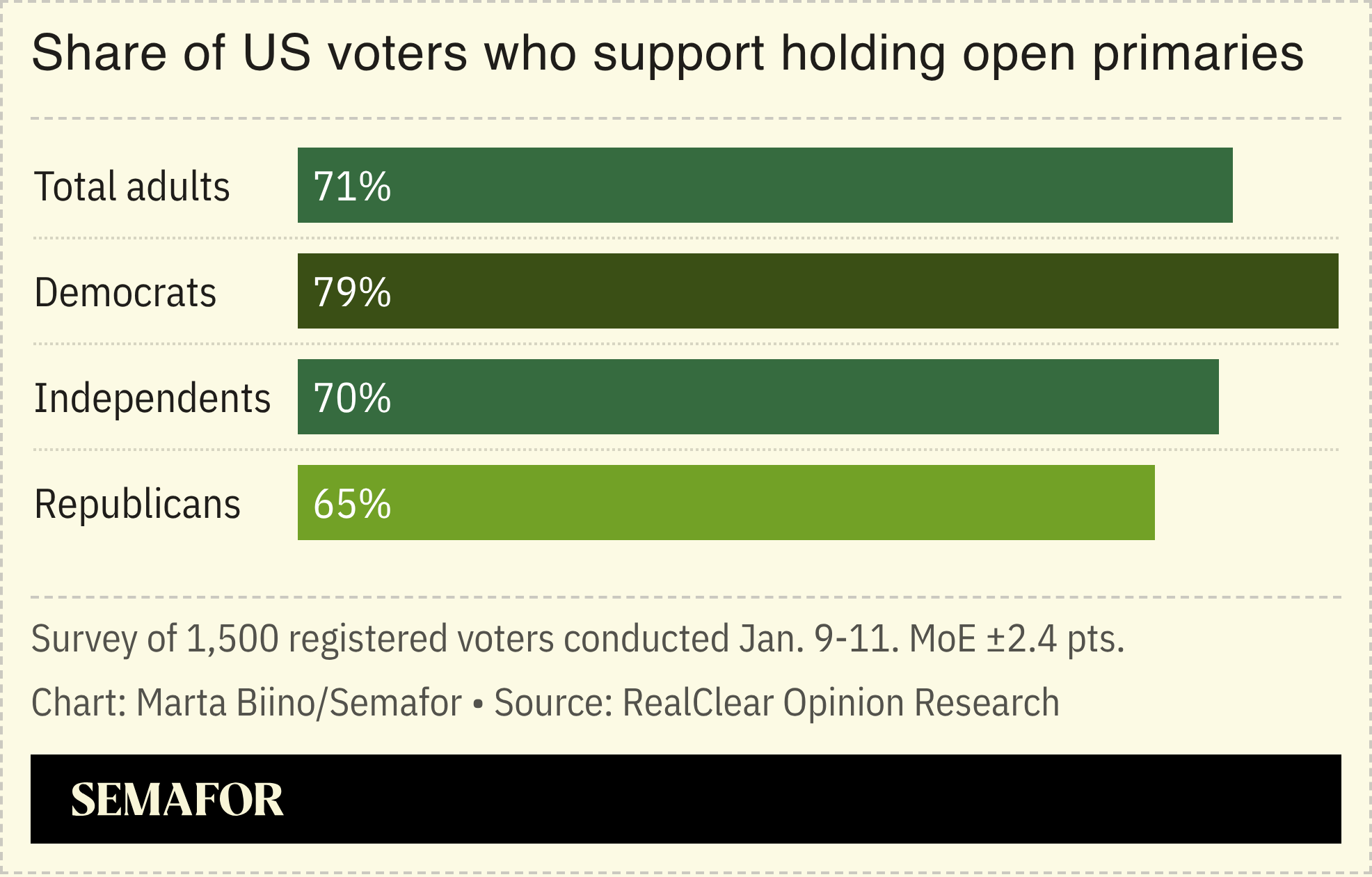 A chart showing the share of US voters who support holding open US primaries, based on a survey.