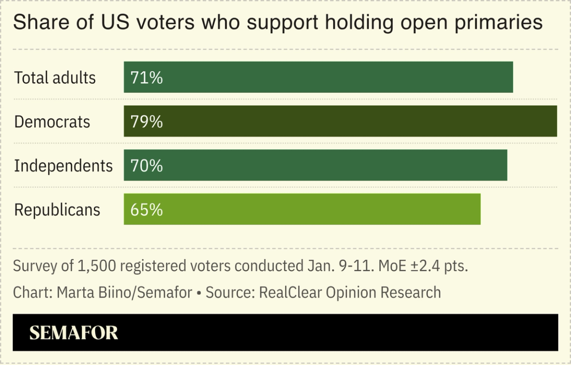 A chart showing the share of US voters who support holding open US primaries, based on a survey.