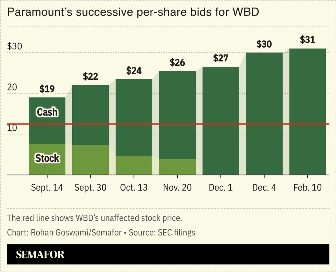 A chart showing Paramount’s successive offers for WBD.