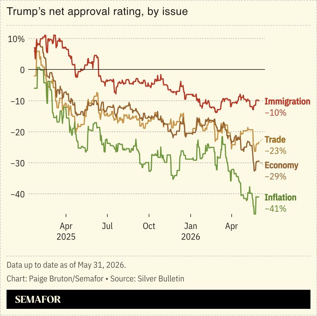 A chart showing Trump’s net approval rating by issue.