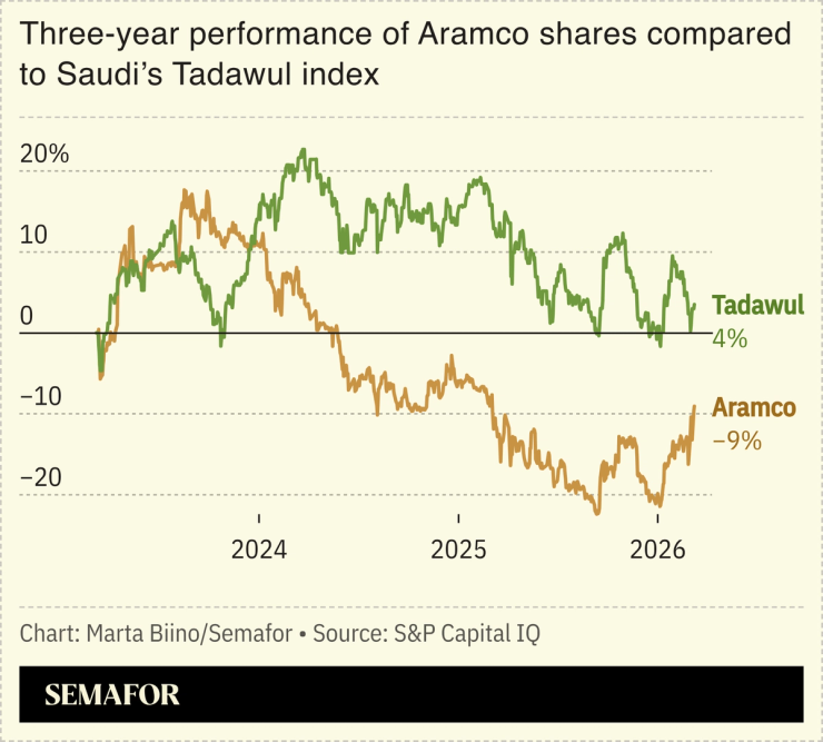 A chart comparing the stock performance of Aramco compared to Saudi Arabia’s Tadawul index.
