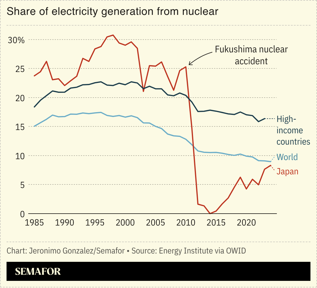 A chart showing nuclear energy generation for several regions. 