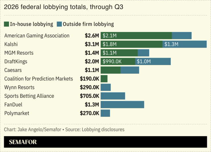 A chart showing 2026 federal lobbying totals, through Q3