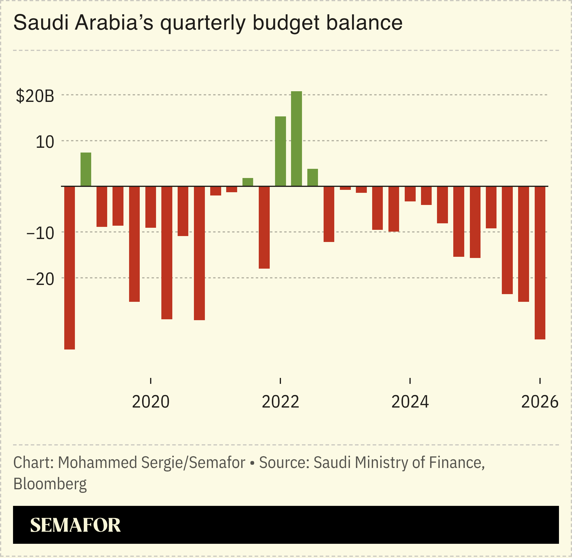 A chart showing Saudi Arabia’s quarterly budget balance.