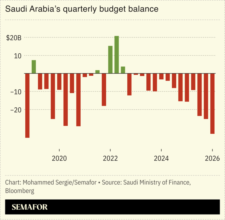 A chart showing Saudi Arabia’s quarterly budget balance.