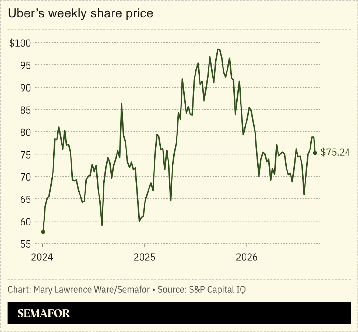 Chart of Uber’s weekly share price