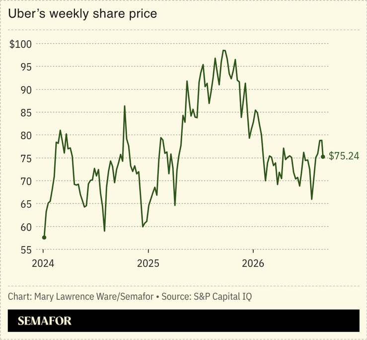 Chart of Uber’s weekly share price