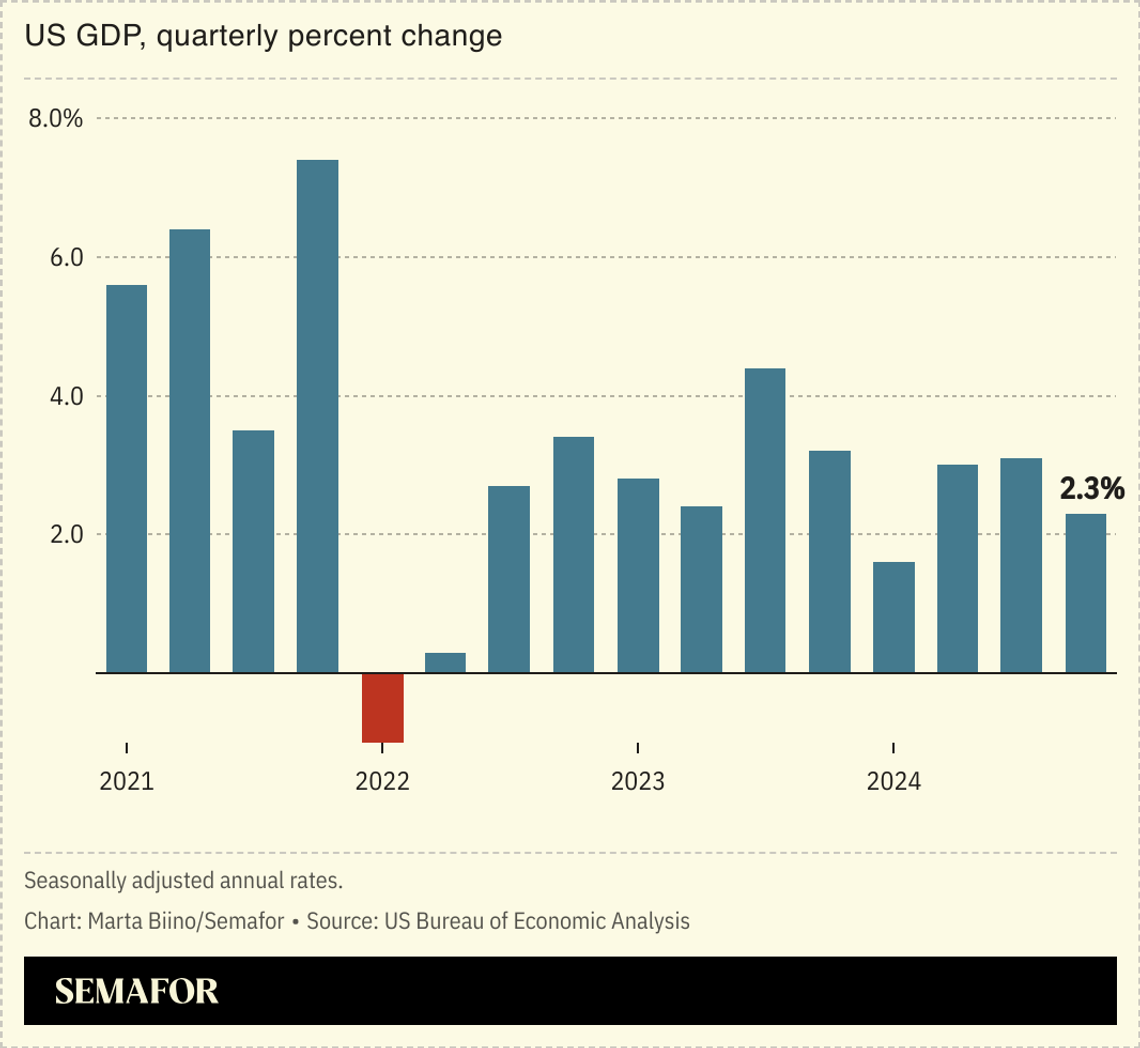A chart showing the US’ GDP quarterly percent change.