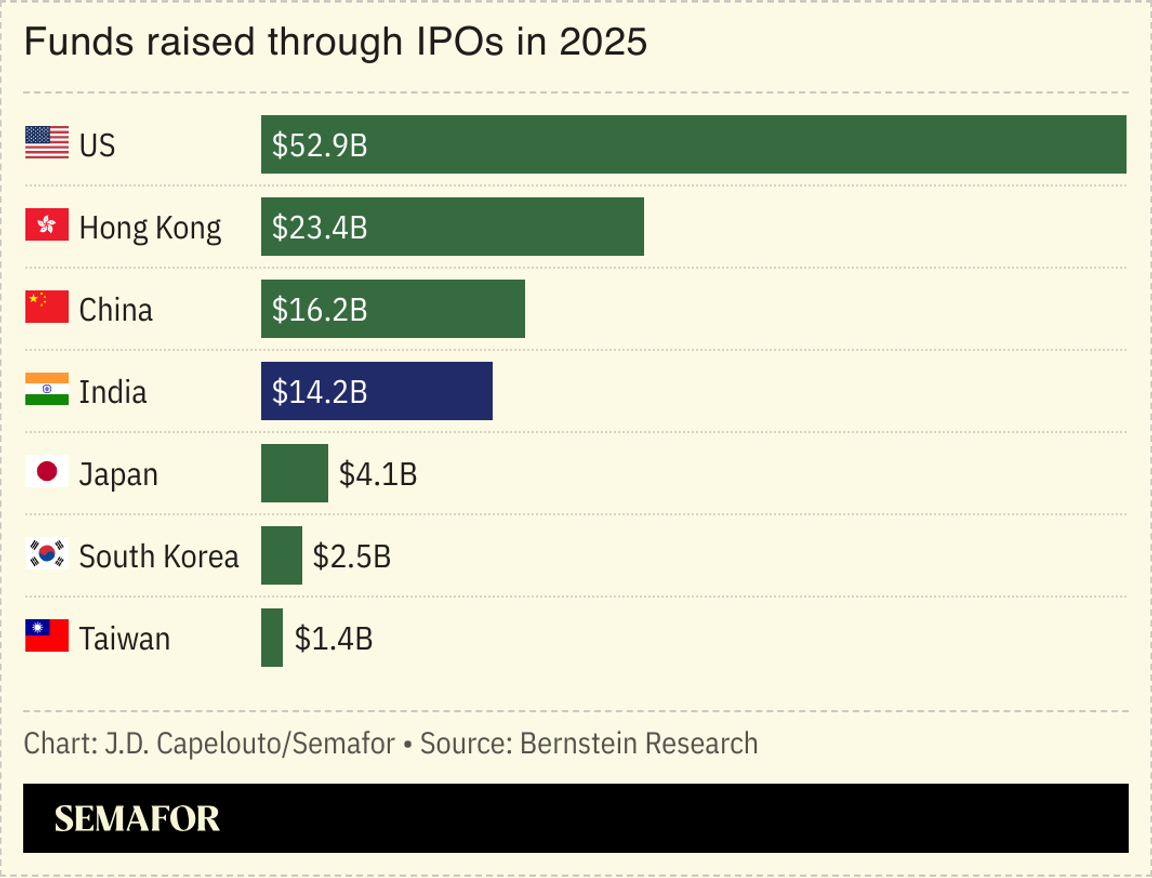 A chart showing funds raised through IPOs in Asian countries in 2025