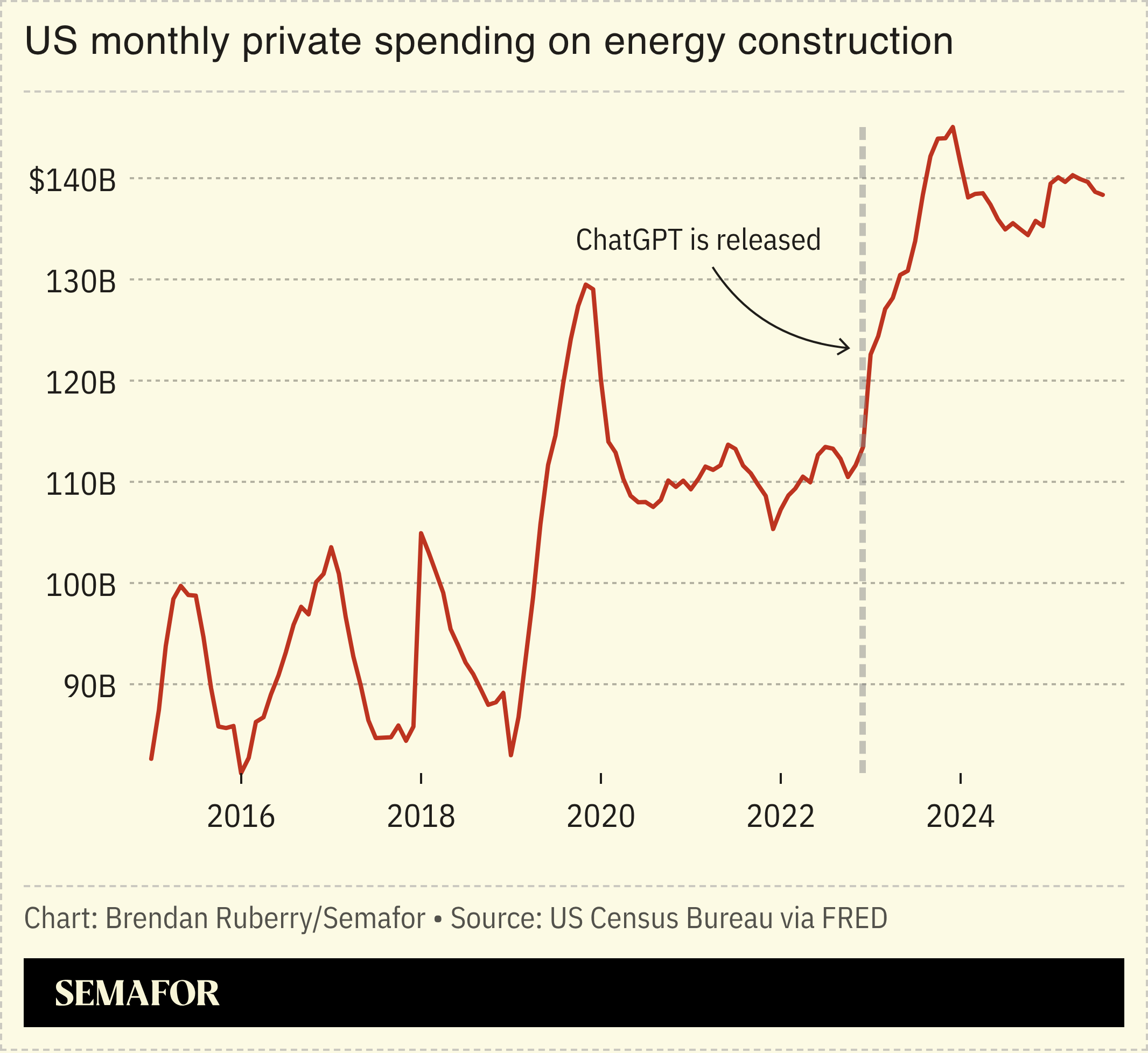 Chart showing US monthly private spending on energy construction