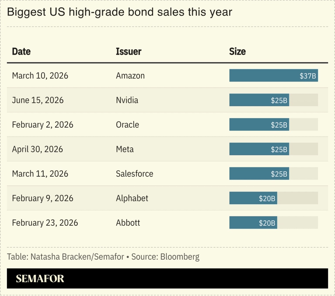A chart showing the biggest US high-grade bond sales this year.