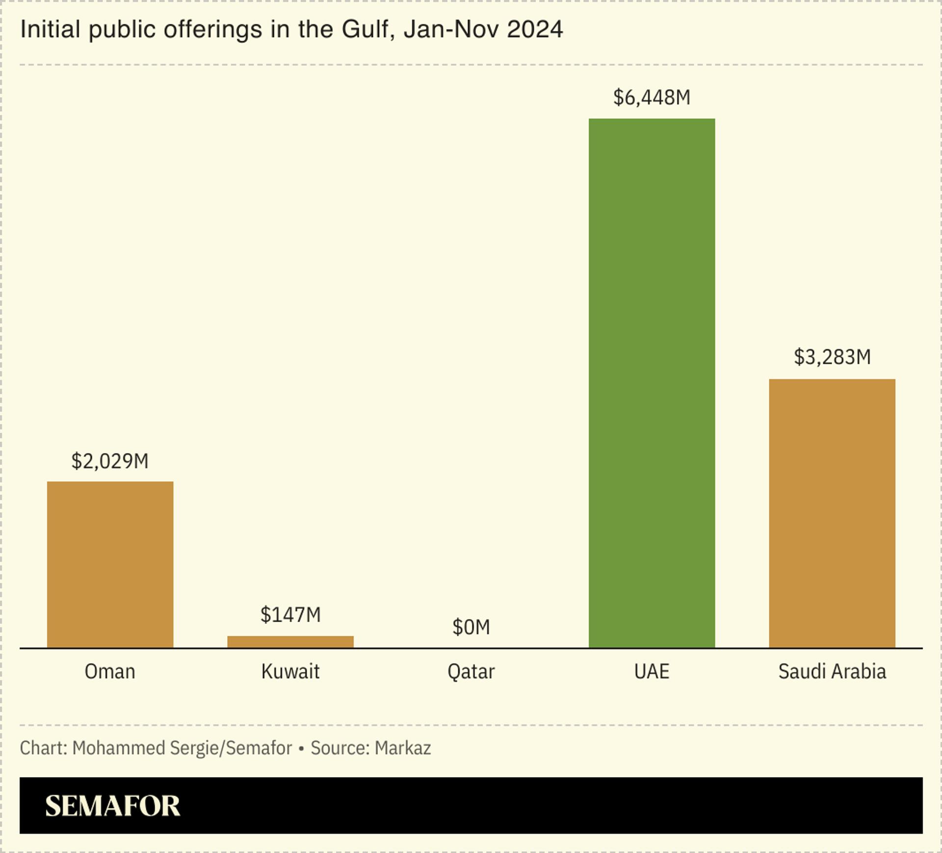 A bar chart showing the value of initial public offerings in different Gulf countries, with the UAE leading