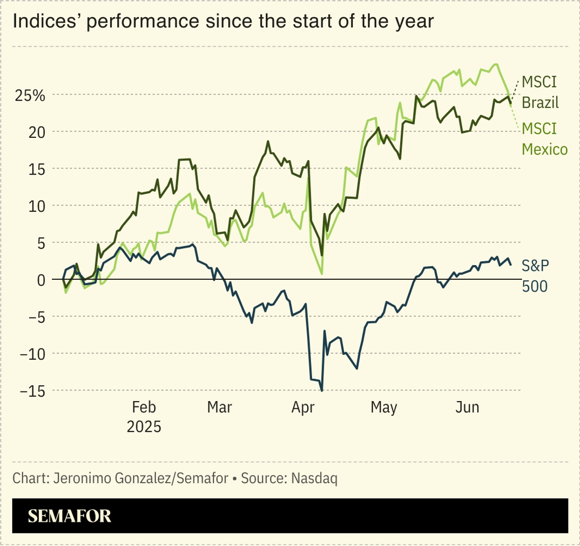 A chart showing performance for Brazil, Mexico, and the S&P 500 indices.