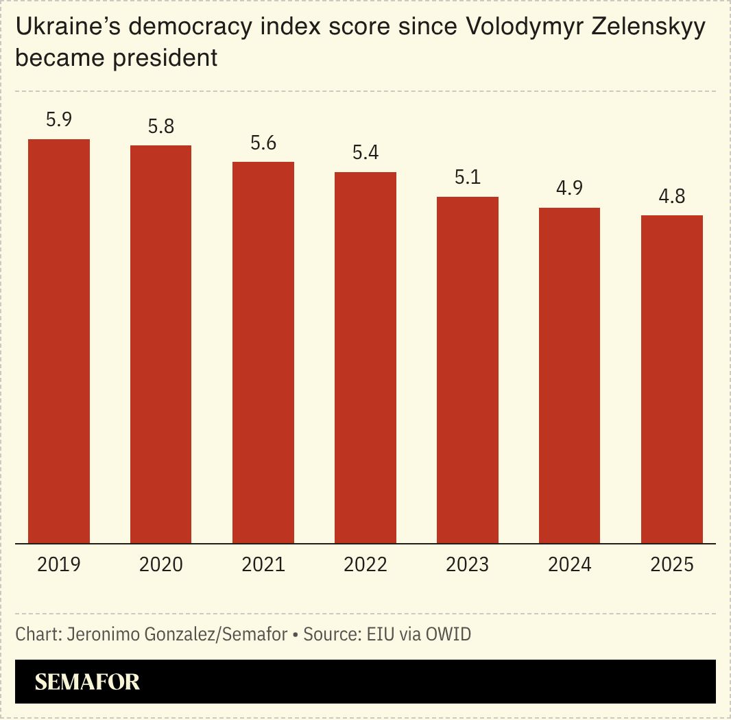 A chart showing Ukraine’s democracy index score. 