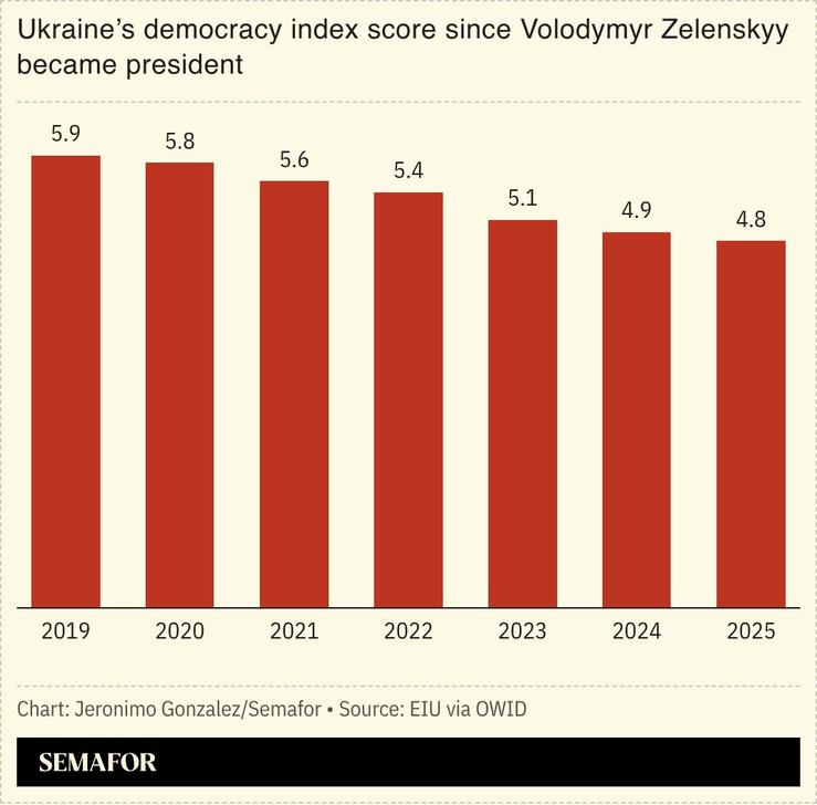 A chart showing Ukraine’s democracy index score.