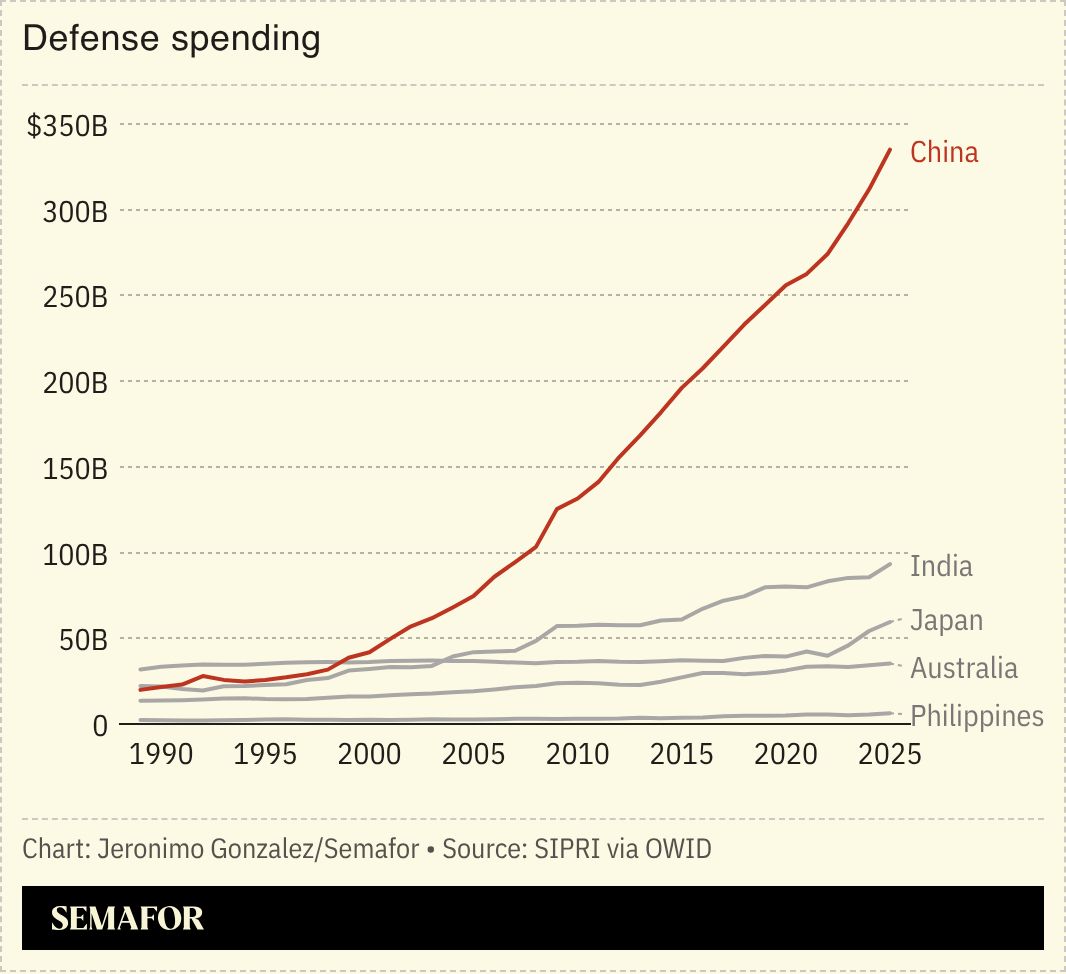 A chart showing the defense spending for China, India, Japan, Australia and the Philippines. 