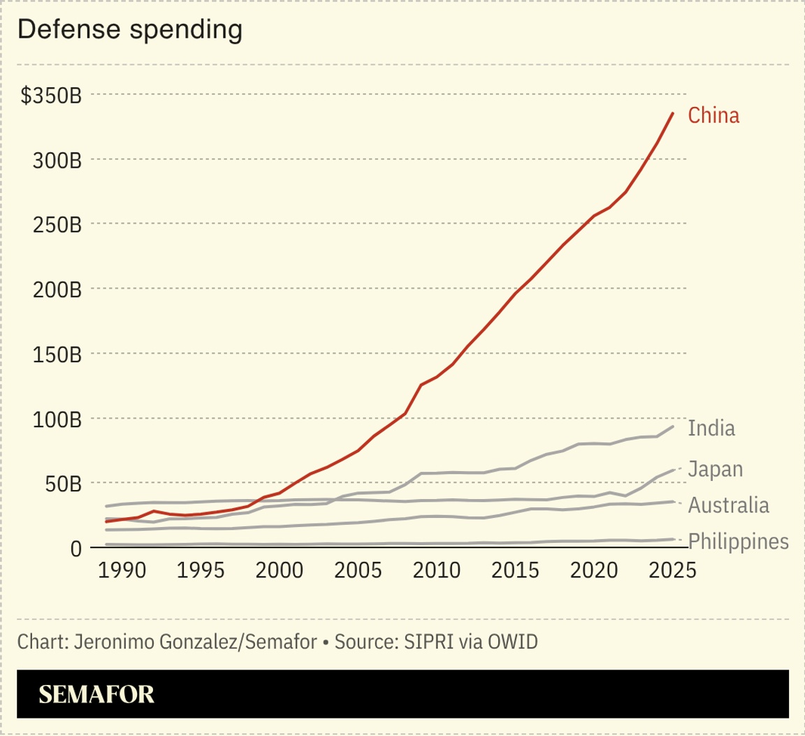 A chart showing the defense spending for China, India, Japan, Australia and the Philippines.