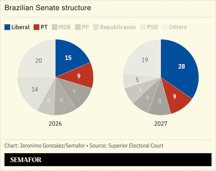 A chart shows the breakdown of Brazil’s senate