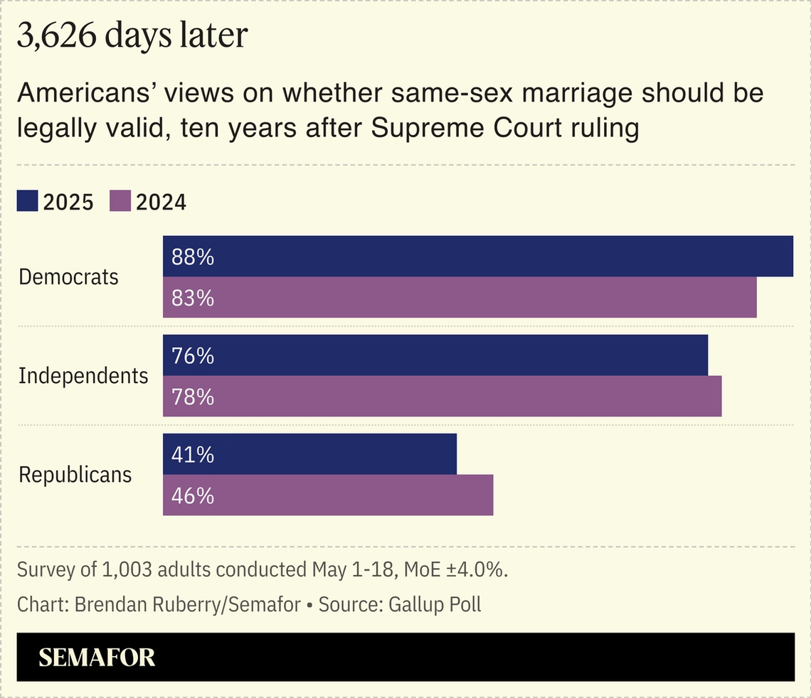 Chart showing US polling on the validity of same-sex marriage.