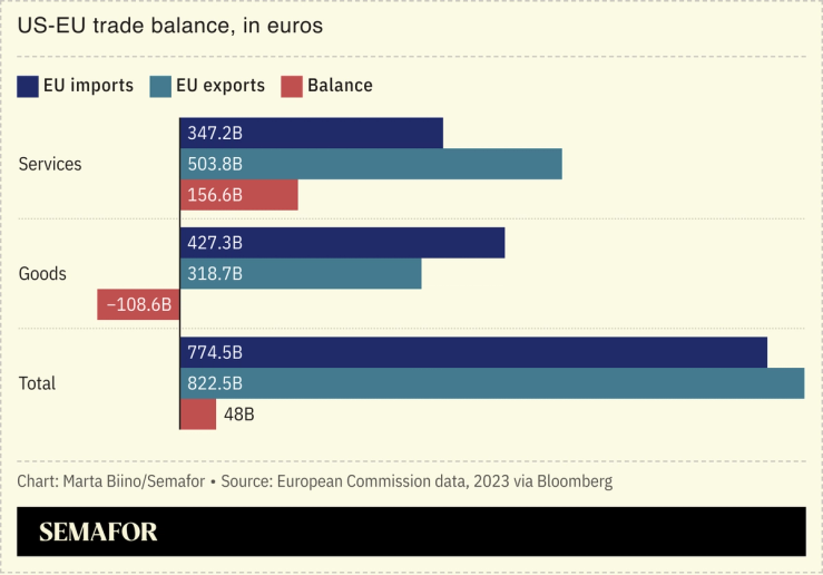 A chart showing US-EU trade balance in euros.