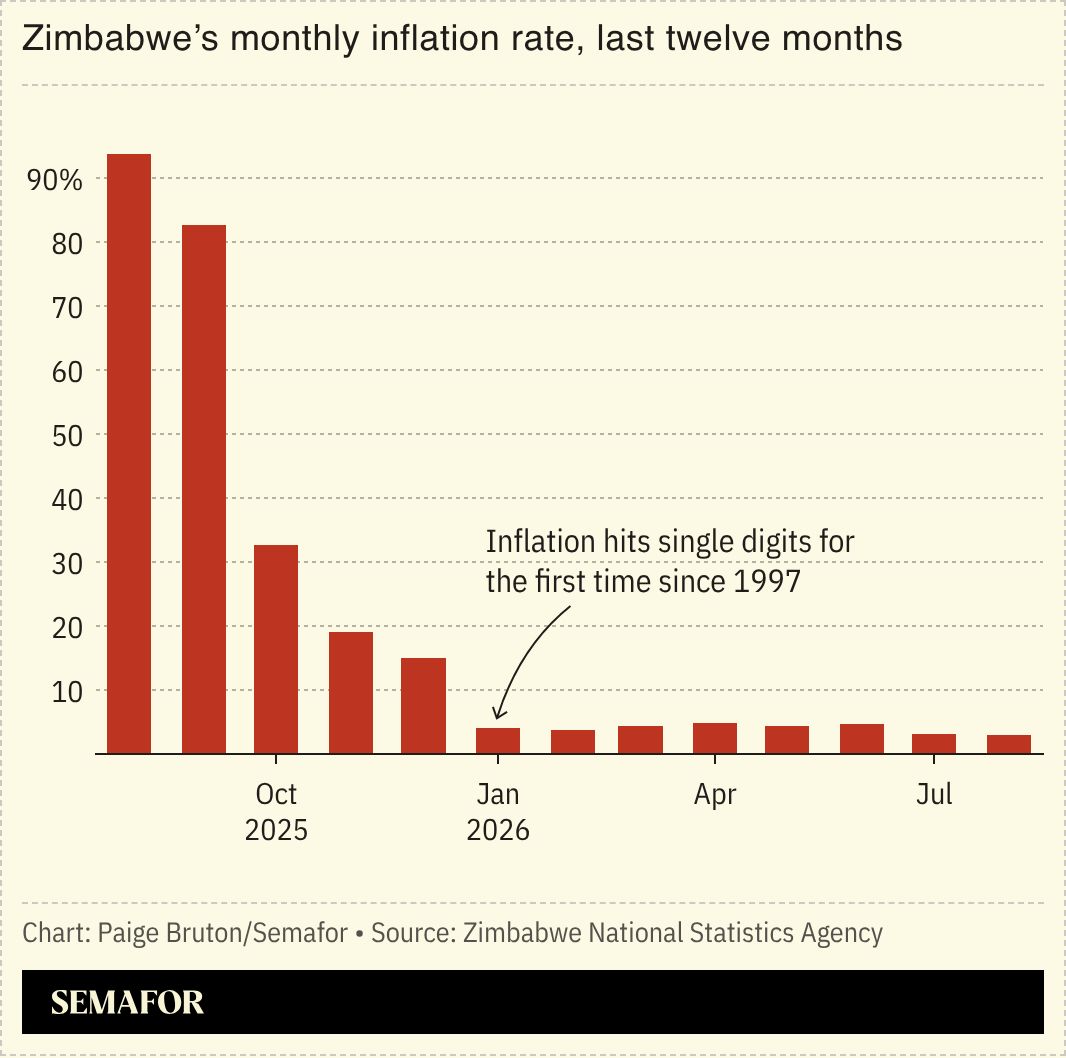 A chart showing Zimbabwe’s monthly inflation rate, last twelve months.