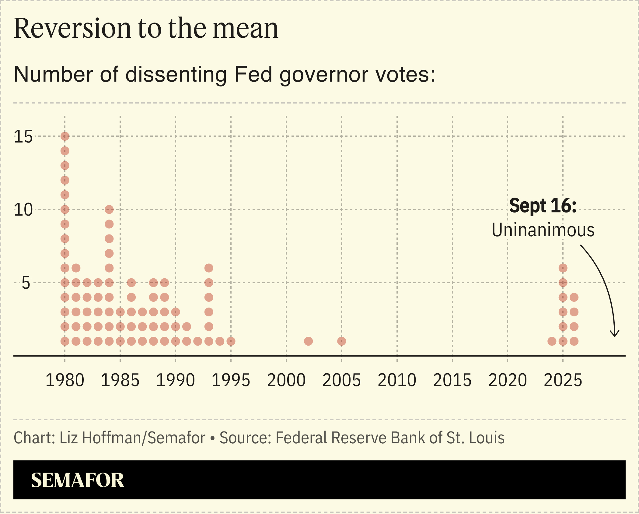 A chart showing the number of dissenting governors during a Fed decision.