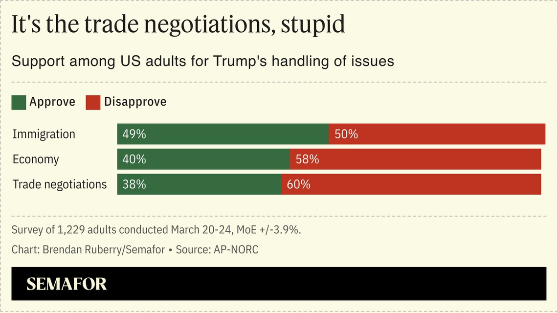 A chart showing support among US adults for Trump’s handling of immigration, the economy, and trade negotiations.