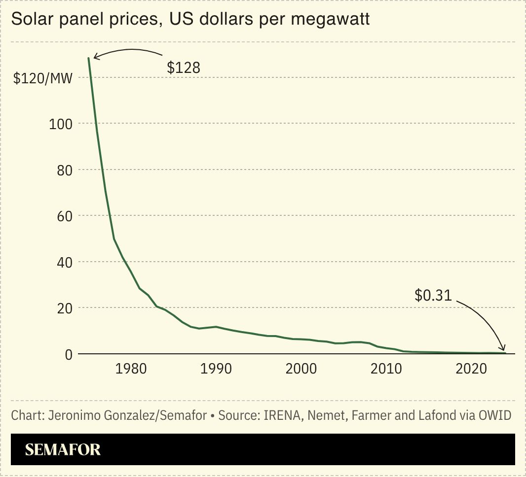 A chart showing solar panel prices, US dollars per megawatt