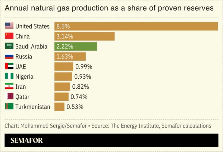A chart of annual gas production as a share of proven reserves.