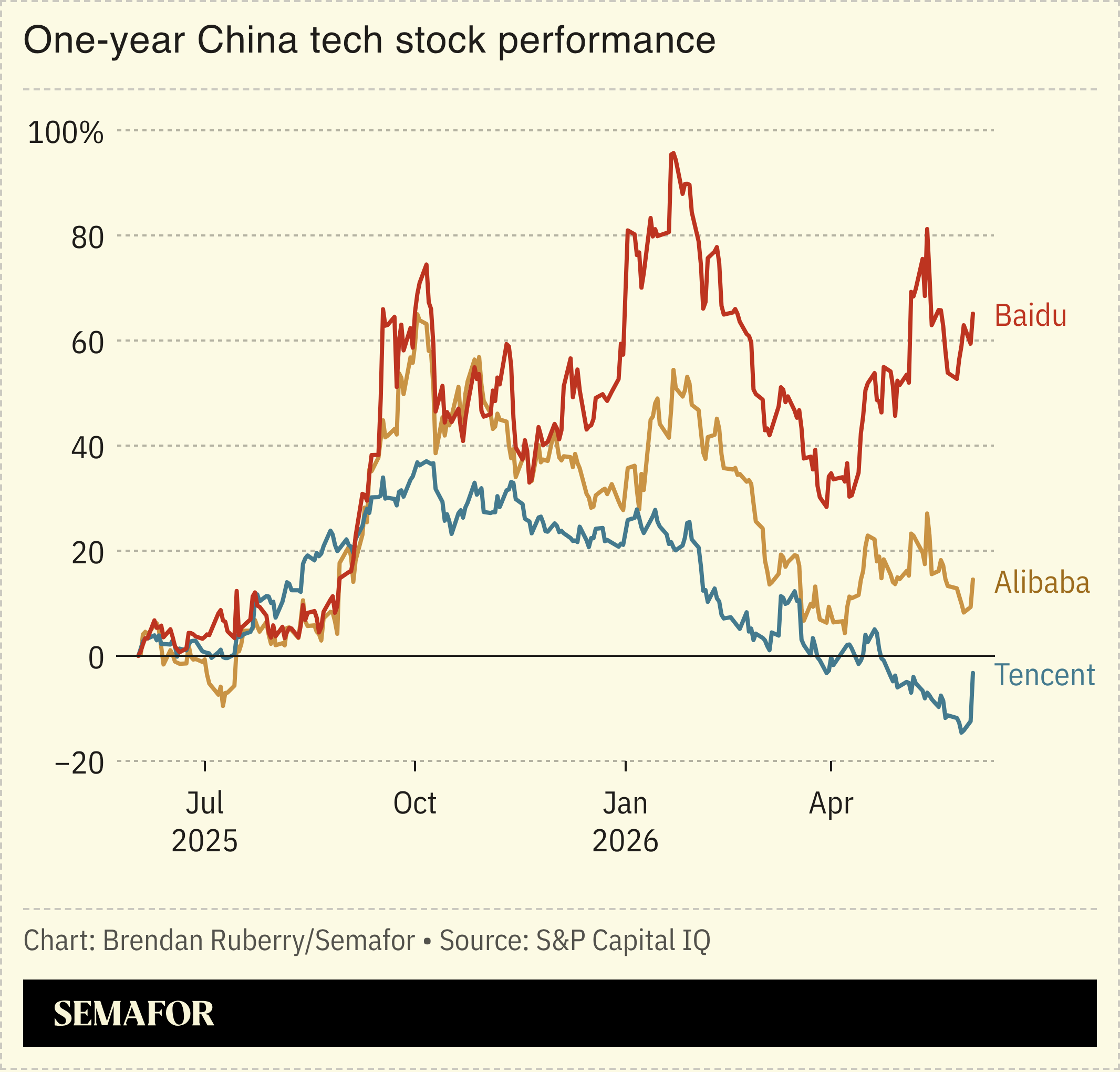 Chart showing one-year performance of Baidu, Alibaba, and Tencent