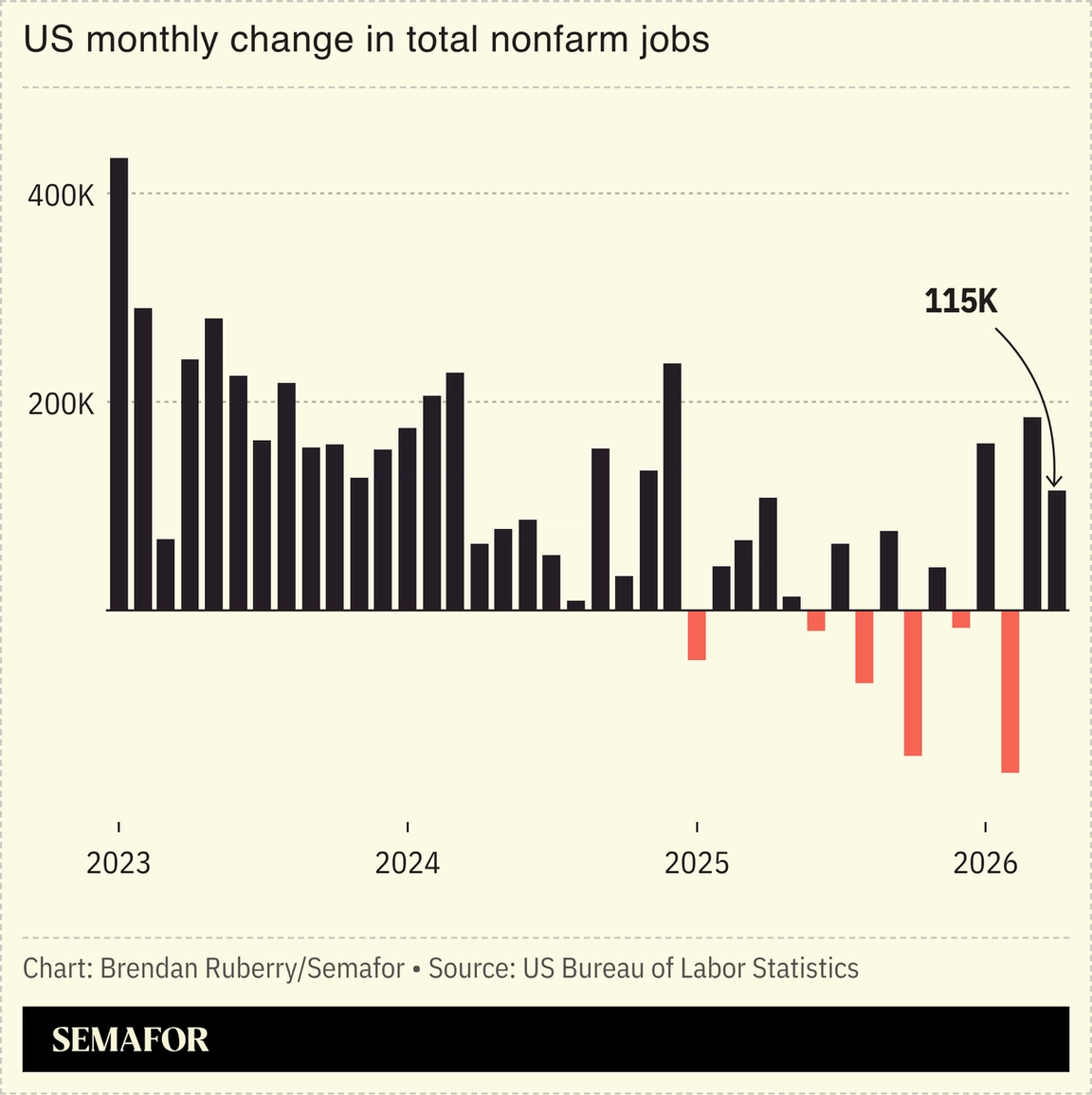 US monthly change in total nonfarm jobs