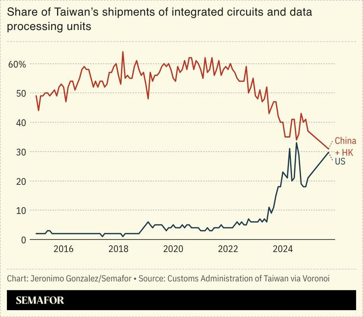 Chart showing share of Taiwan’s shipments of integrated circuits and data processing units