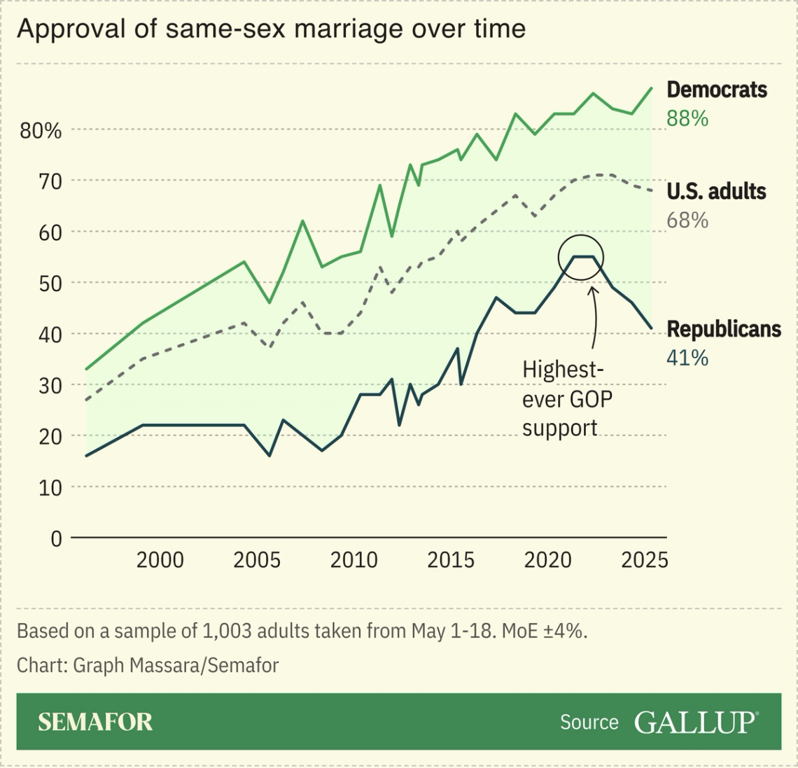 A chart showing approval of same-sex marriage over time