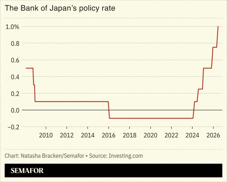 A chart showing the Bank of Japan’s policy rates.
