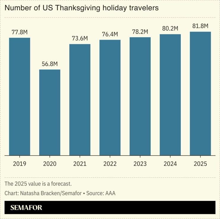 A chart showing the number of US Thanksgiving holiday travelers.