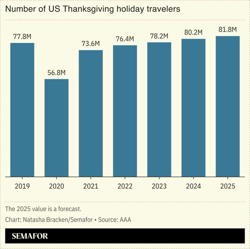 A chart showing the number of US Thanksgiving holiday travelers.