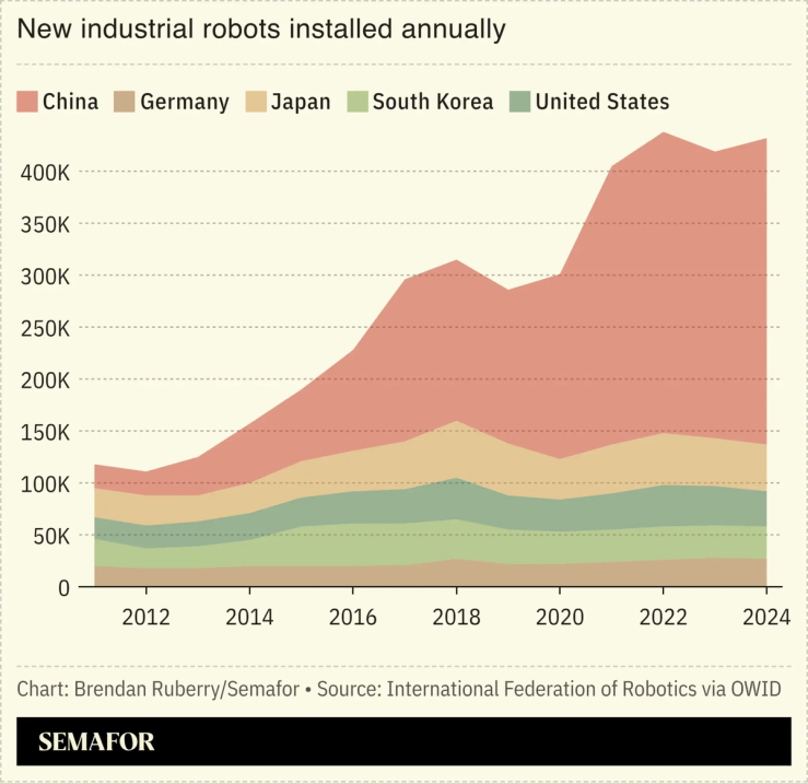Industrial robots installed annually