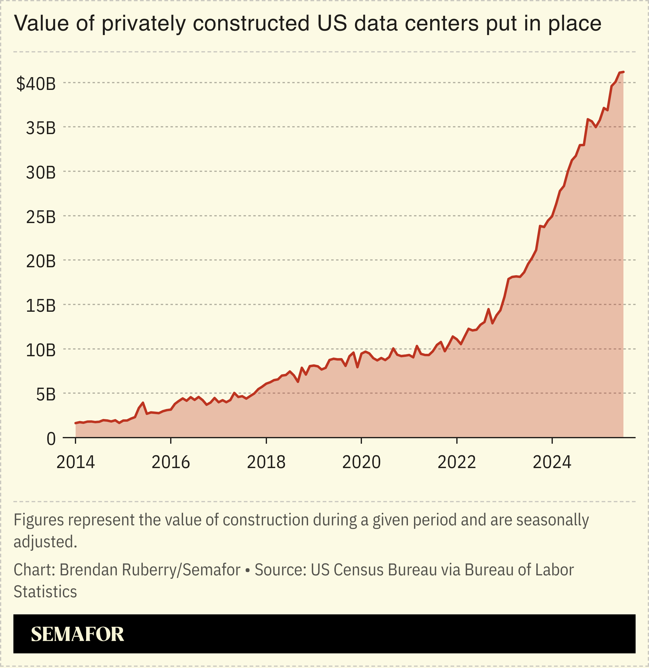 Chart showing value of privately constructed US data centers put in place since 2014