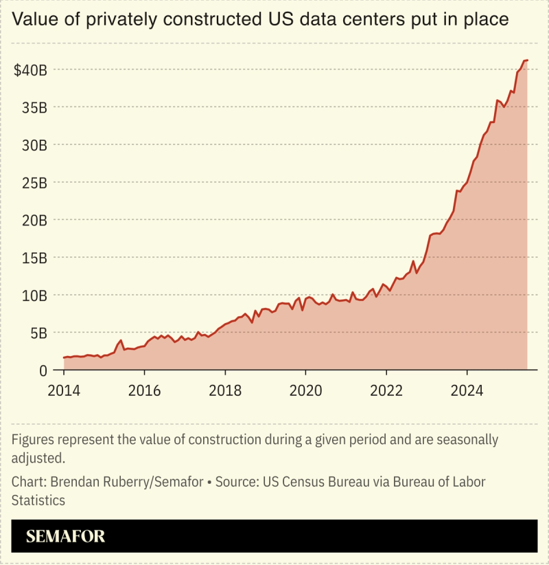 Chart showing value of privately constructed US data centers put in place since 2014